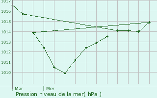 Graphe de la pression atmosphrique prvue pour Roye