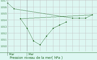 Graphe de la pression atmosphrique prvue pour Pronleroy