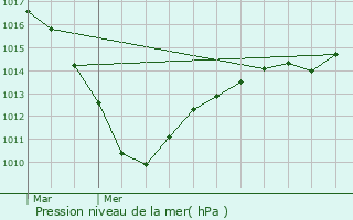 Graphe de la pression atmosphrique prvue pour Flavy-le-Meldeux