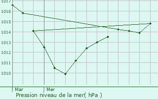 Graphe de la pression atmosphrique prvue pour Avricourt