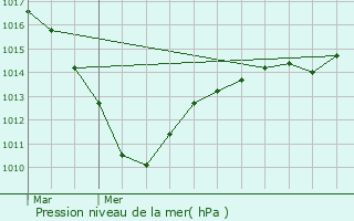 Graphe de la pression atmosphrique prvue pour Hmvillers