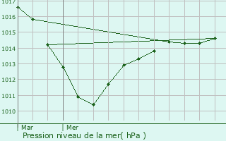 Graphe de la pression atmosphrique prvue pour Thury-sous-Clermont