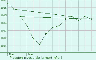 Graphe de la pression atmosphrique prvue pour Saclas