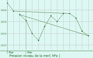 Graphe de la pression atmosphrique prvue pour Sistels