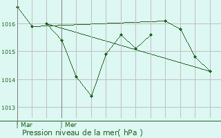 Graphe de la pression atmosphrique prvue pour Frontenac