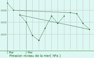 Graphe de la pression atmosphrique prvue pour Sainte-Foy-de-Longas