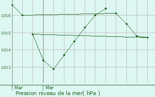 Graphe de la pression atmosphrique prvue pour Herbeys