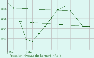 Graphe de la pression atmosphrique prvue pour Vif