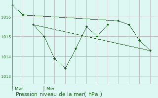 Graphe de la pression atmosphrique prvue pour Badefols-sur-Dordogne