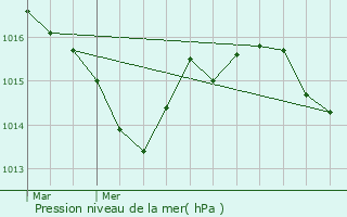 Graphe de la pression atmosphrique prvue pour Conne-de-Labarde