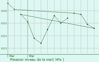 Graphe de la pression atmosphrique prvue pour Eyliac