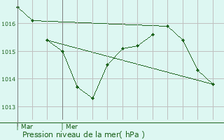 Graphe de la pression atmosphrique prvue pour Villemur-sur-Tarn