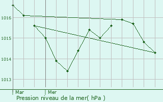 Graphe de la pression atmosphrique prvue pour Cause-de-Clrans