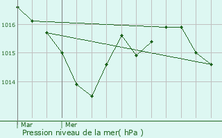 Graphe de la pression atmosphrique prvue pour glise-Neuve-de-Vergt