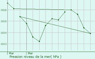 Graphe de la pression atmosphrique prvue pour Monteils