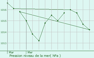 Graphe de la pression atmosphrique prvue pour Moulin-Neuf