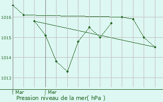 Graphe de la pression atmosphrique prvue pour Chassaignes