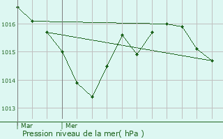 Graphe de la pression atmosphrique prvue pour La Chapelle-Montmoreau