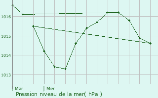 Graphe de la pression atmosphrique prvue pour Apprieu