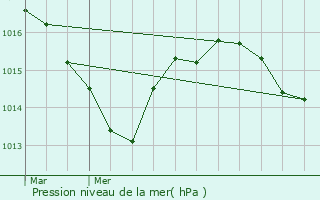 Graphe de la pression atmosphrique prvue pour La Feuillade