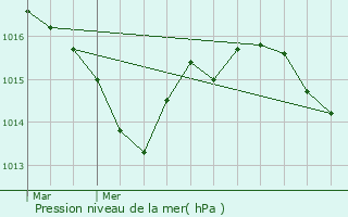 Graphe de la pression atmosphrique prvue pour Saint-Laurent-des-Vignes