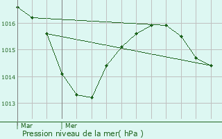 Graphe de la pression atmosphrique prvue pour Saint-Bueil