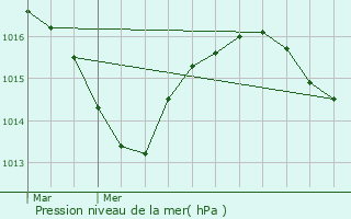 Graphe de la pression atmosphrique prvue pour Bevenais