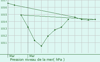 Graphe de la pression atmosphrique prvue pour Sablonnires