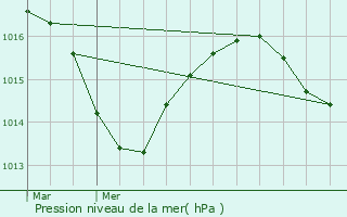 Graphe de la pression atmosphrique prvue pour Velanne