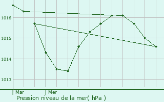 Graphe de la pression atmosphrique prvue pour Paladru