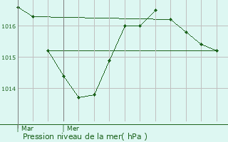 Graphe de la pression atmosphrique prvue pour La Chaumusse