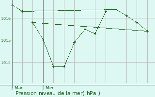 Graphe de la pression atmosphrique prvue pour Saint-Jean-d