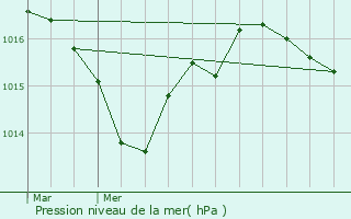 Graphe de la pression atmosphrique prvue pour Loir-sur-Nie