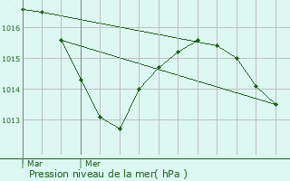 Graphe de la pression atmosphrique prvue pour Chassagny