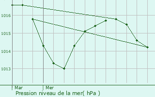 Graphe de la pression atmosphrique prvue pour Crachier