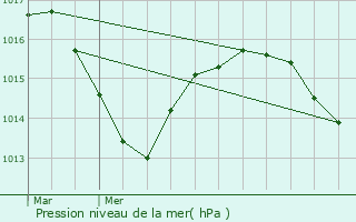 Graphe de la pression atmosphrique prvue pour Pollionnay