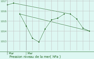 Graphe de la pression atmosphrique prvue pour Oingt