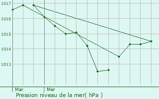 Graphe de la pression atmosphrique prvue pour Perros-Guirec