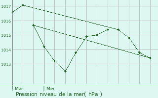 Graphe de la pression atmosphrique prvue pour Montracol