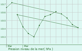 Graphe de la pression atmosphrique prvue pour Coisia