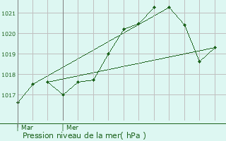 Graphe de la pression atmosphrique prvue pour Ormesson-sur-Marne