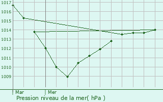 Graphe de la pression atmosphrique prvue pour Rombies-et-Marchipont