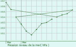 Graphe de la pression atmosphrique prvue pour Moliens