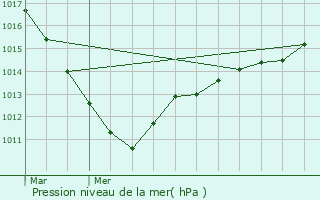 Graphe de la pression atmosphrique prvue pour Cempuis