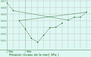 Graphe de la pression atmosphrique prvue pour Feuquires