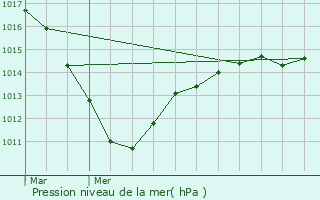 Graphe de la pression atmosphrique prvue pour Monneville