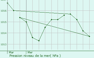 Graphe de la pression atmosphrique prvue pour Launaguet