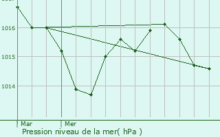 Graphe de la pression atmosphrique prvue pour Bgles