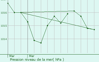 Graphe de la pression atmosphrique prvue pour Floirac