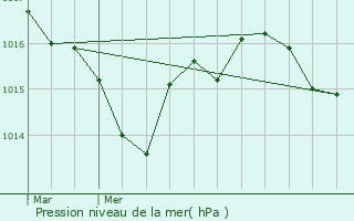 Graphe de la pression atmosphrique prvue pour Chtenet